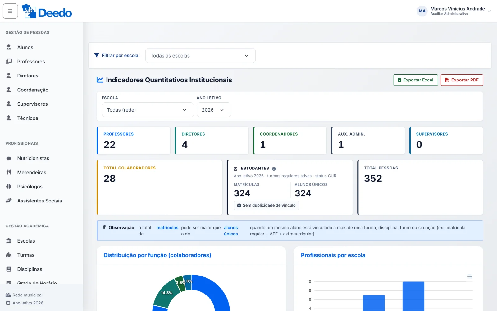 Indicadores institucionais da rede, com exportação para Excel e PDF.