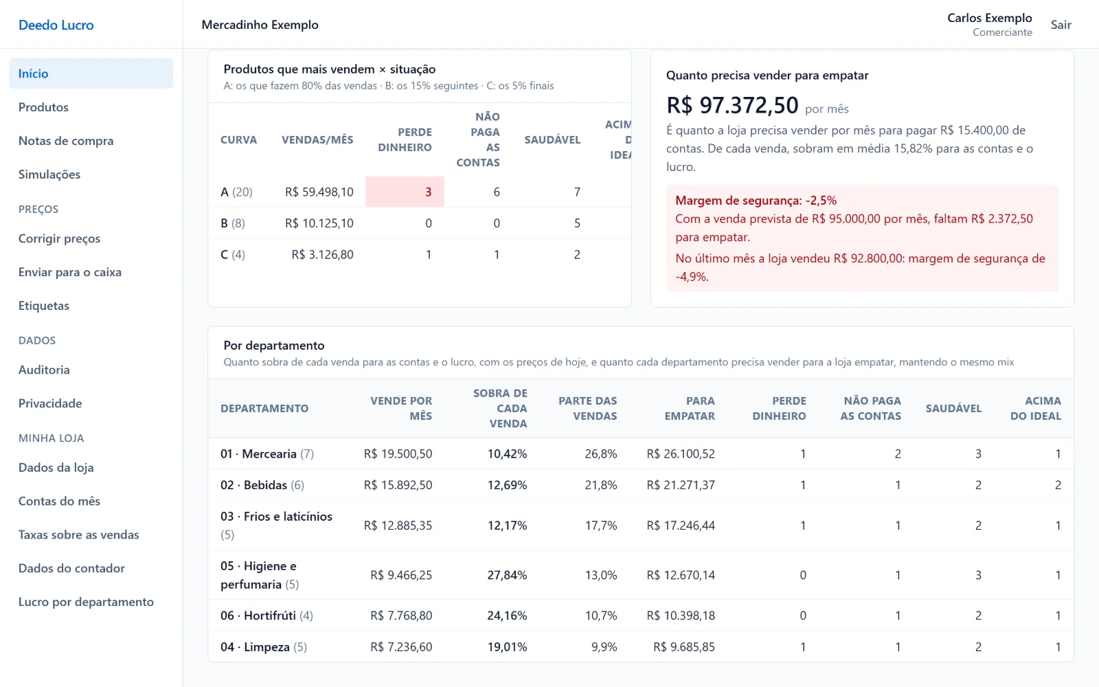 Quanto vender para empatar