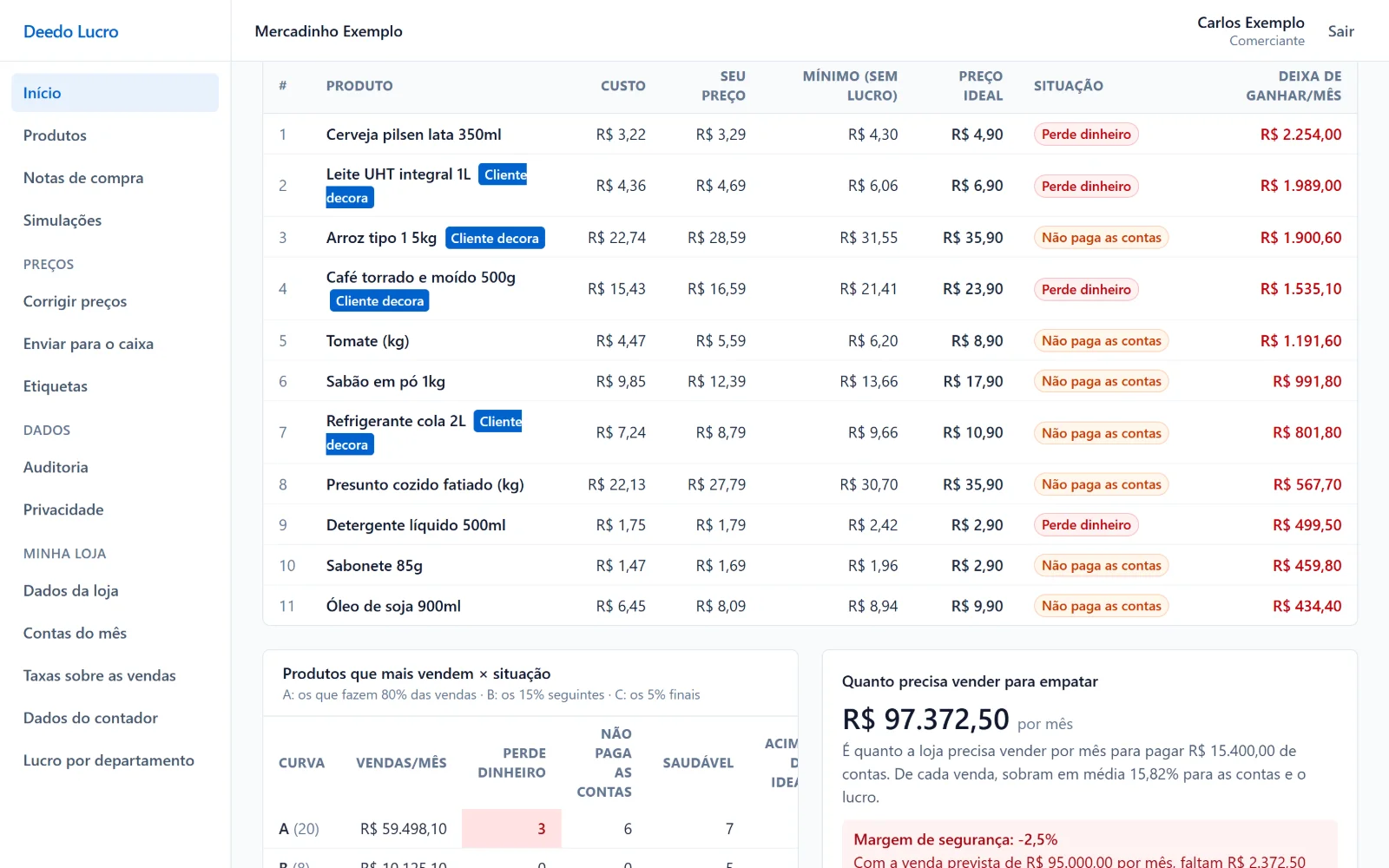 Produtos que mais deixam de ganhar.
