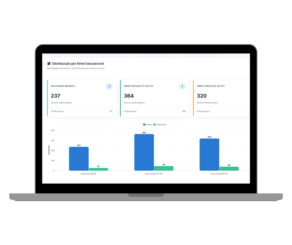 Tela da DEEDO com indicadores de frequência e transporte escolar